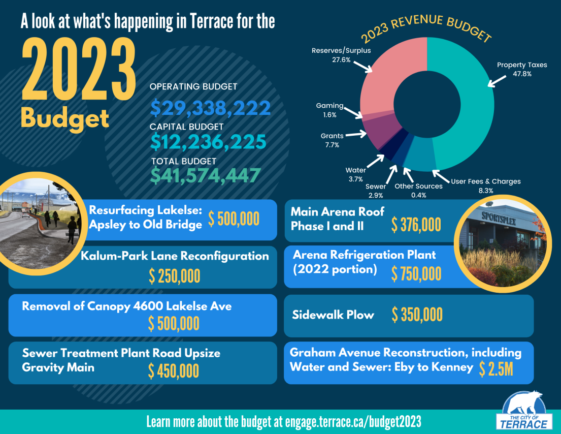 An infographic showing highlights of the 2023 budget