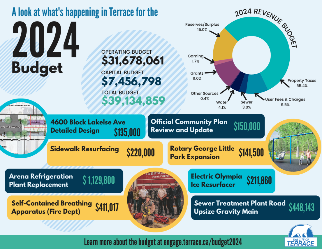 an infographic with budget 2024 highlights