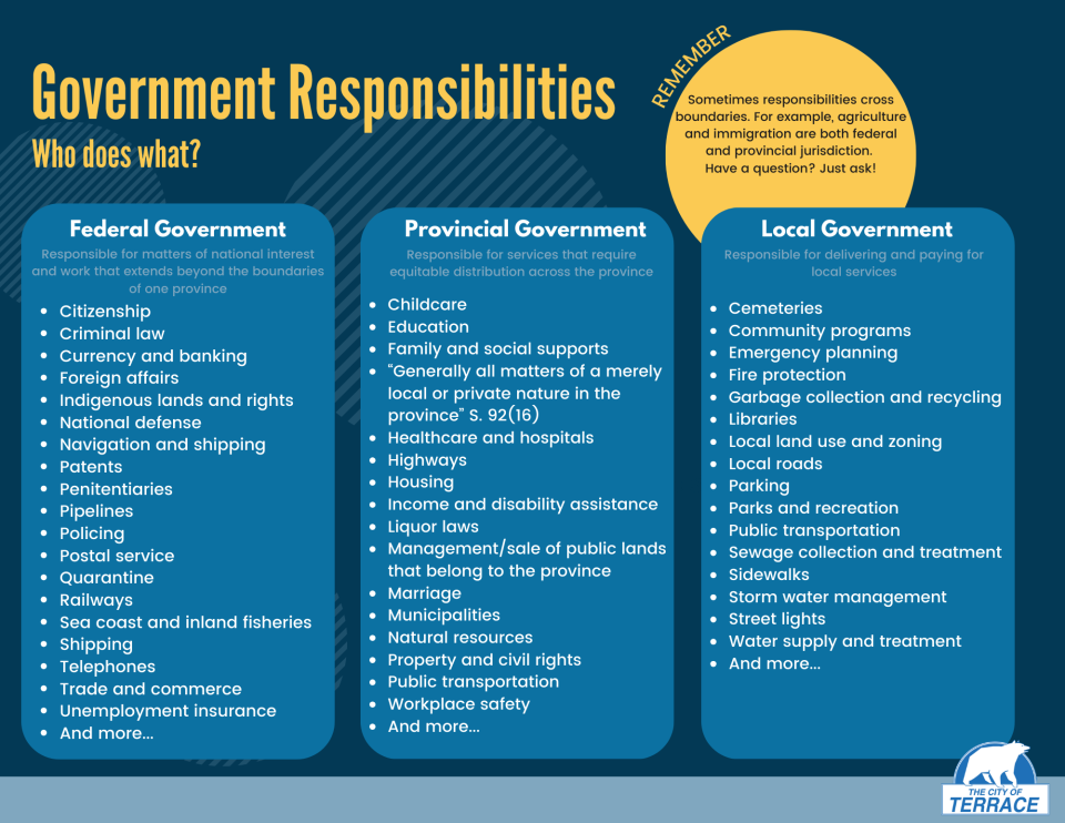 List of Government Responsibilities for different levels