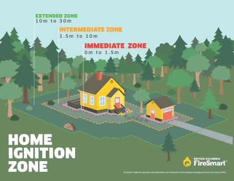 FireSmart BC image of home ignition zones